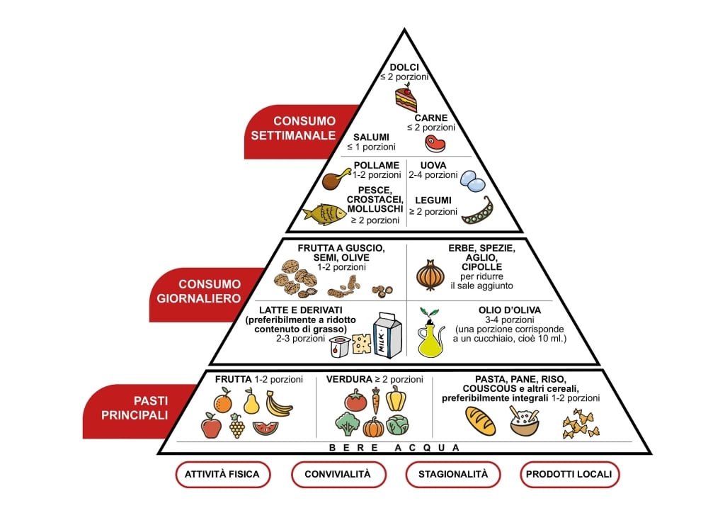 Dieta Mediterranea: una piramide di salute
