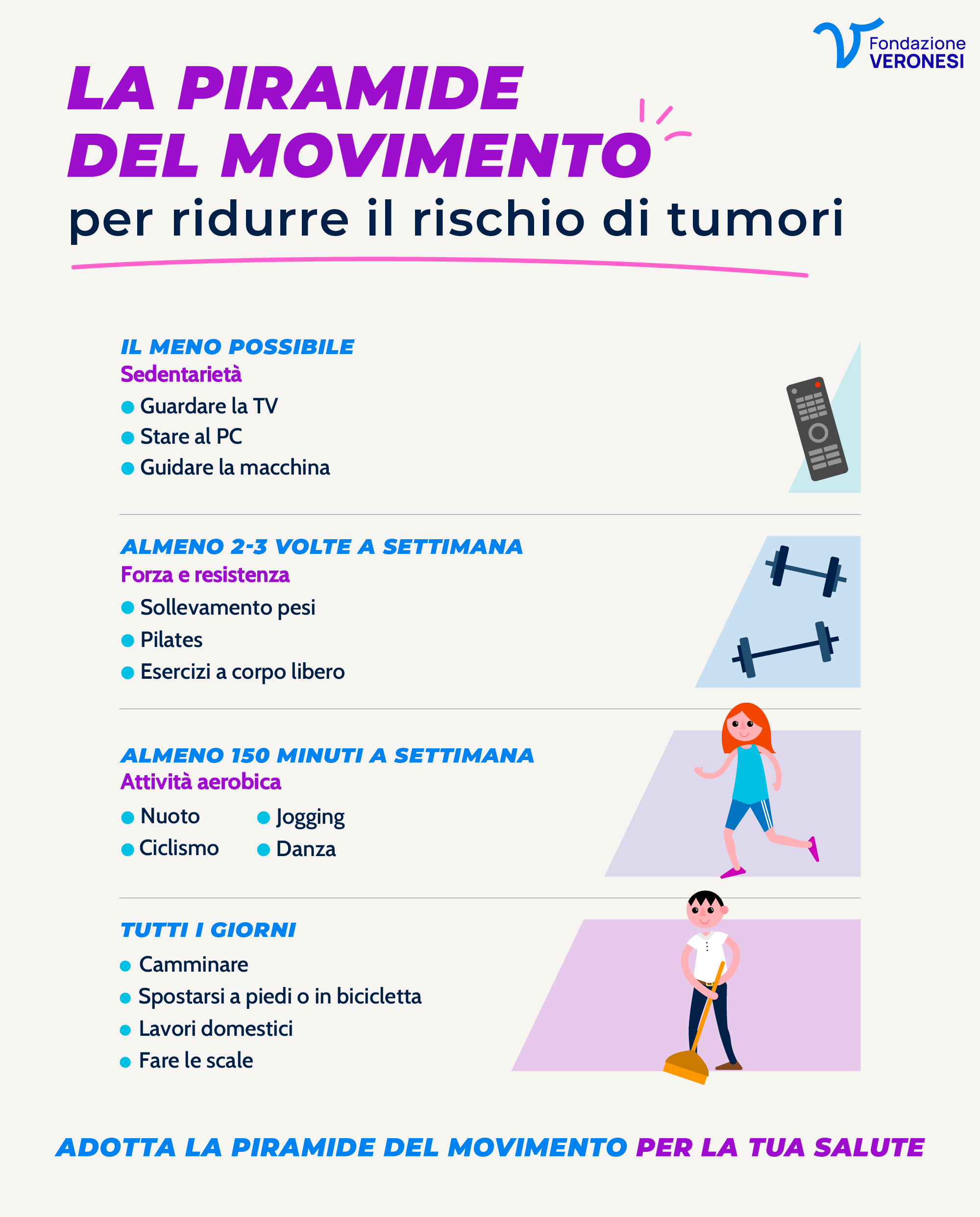 attività fisica rischio tumori Piramide del movimento: consigli sull'attività fisica per ridurre il rischio di tumori