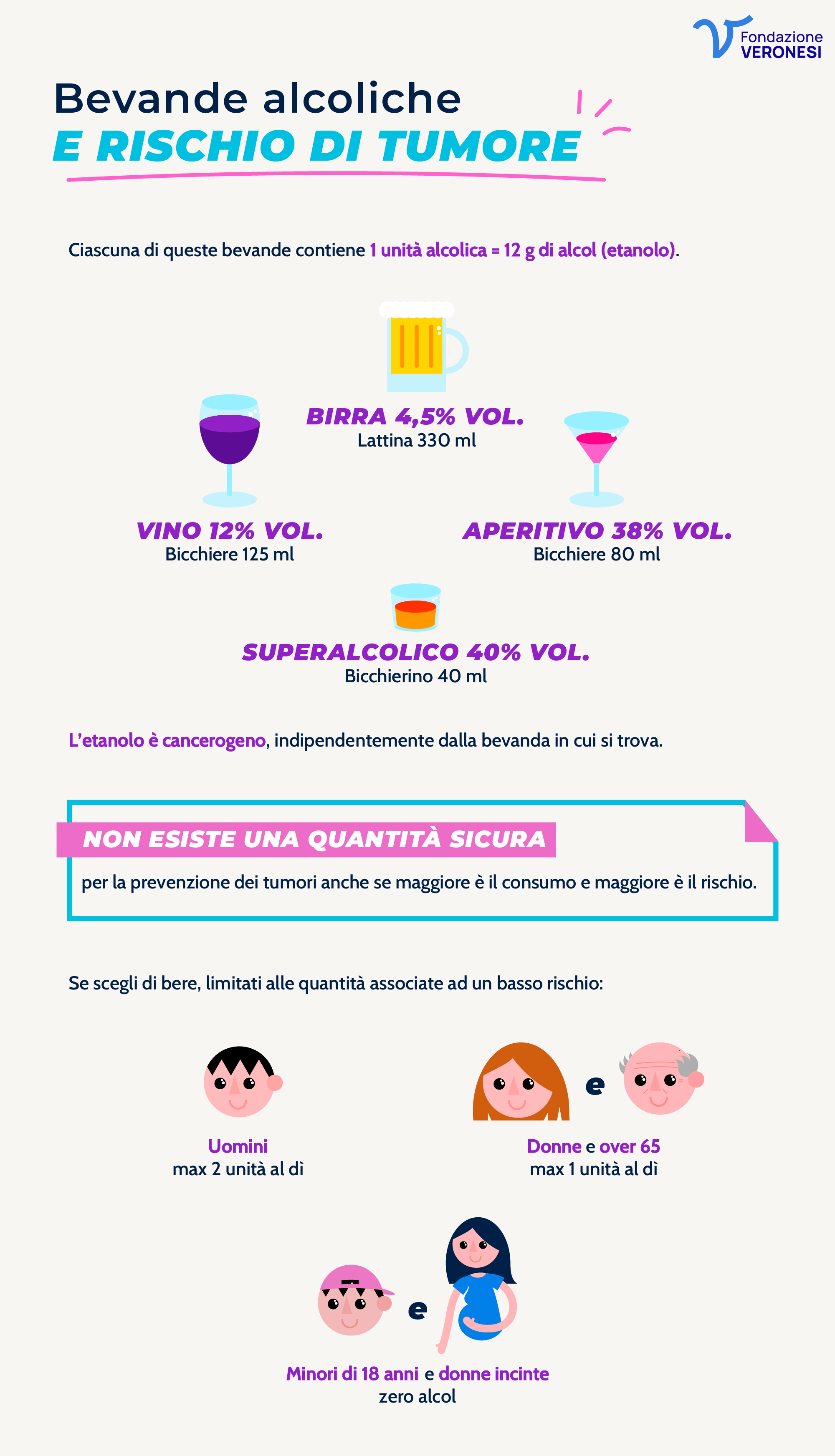 Bevande alcoliche e rischio di tumore_esistono quantità sicure Illustrazione educativa sul contenuto alcolico di birra, vino, aperitivi e superalcolici, con messaggio chiave: non esiste una quantità sicura per prevenire i tumori. Include avvertenze per giovani, donne e donne incinte.