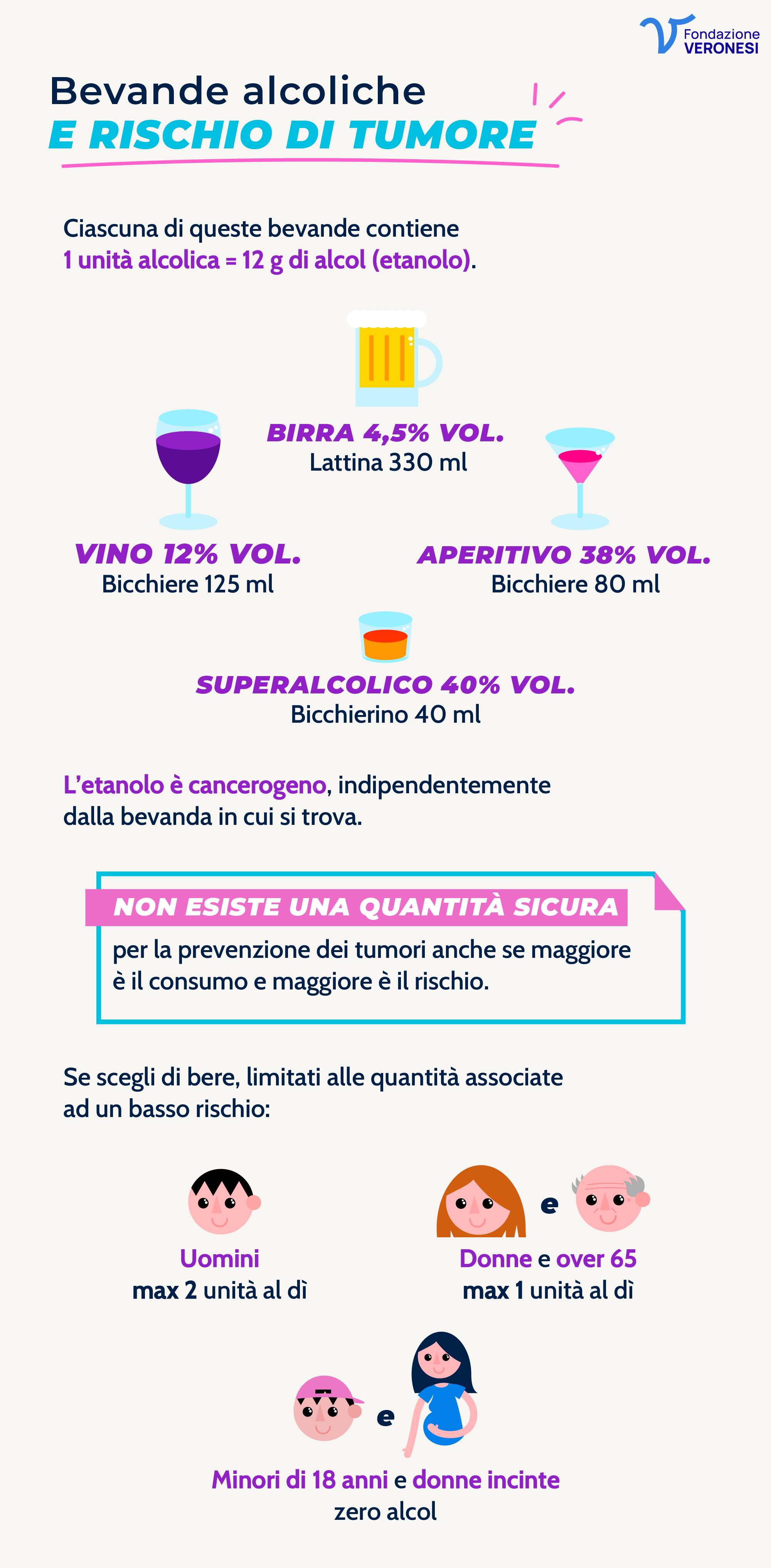 Bevande alcoliche e rischio di tumore_esistono quantità sicure Illustrazione educativa sul contenuto alcolico di birra, vino, aperitivi e superalcolici, con messaggio chiave: non esiste una quantità sicura per prevenire i tumori. Include avvertenze per giovani, donne e donne incinte.
