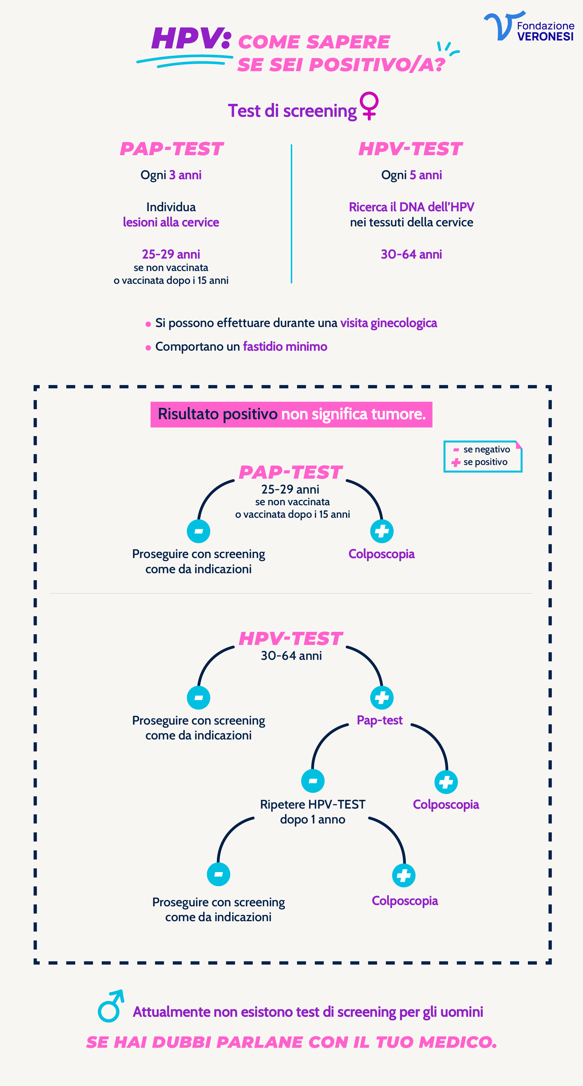 Gli step da seguire per la diagnosi dell'HPV