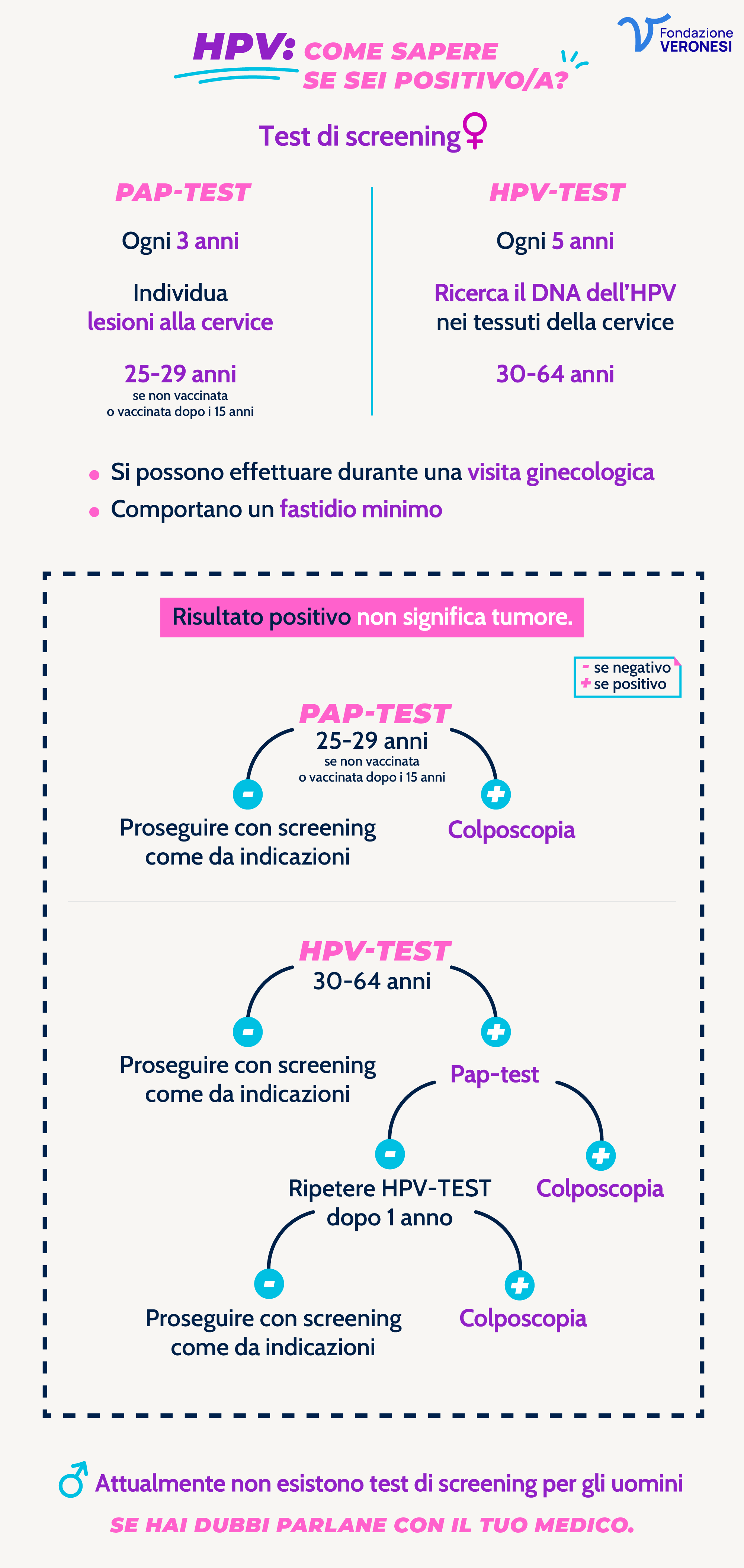 Step da seguire per la diagnosi di HPV