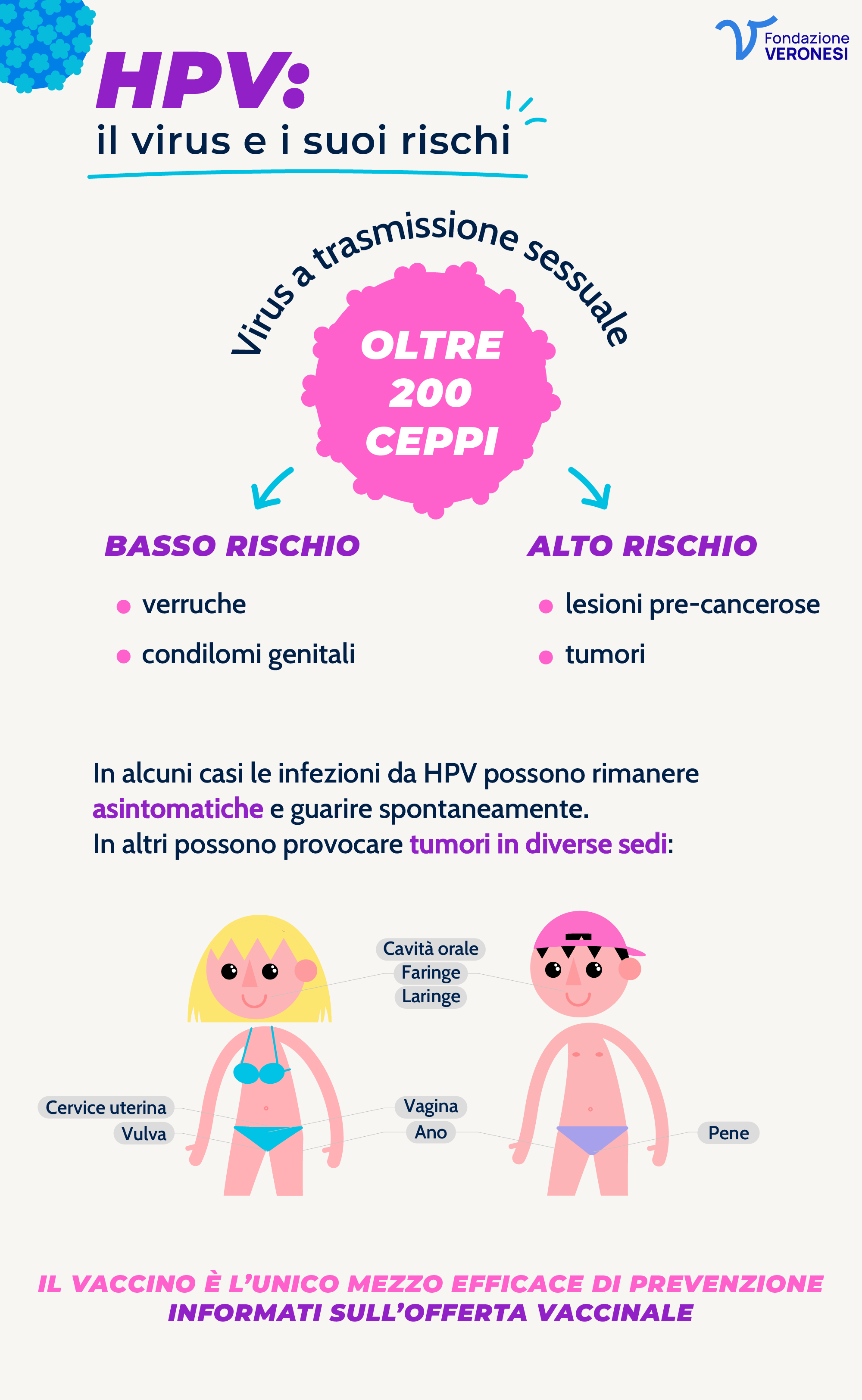 Cos'è l'HPV_desktop Infografica sul virus HPV: oltre 200 ceppi, alcuni causano tumori. Il vaccino è l’unico mezzo efficace di prevenzione.