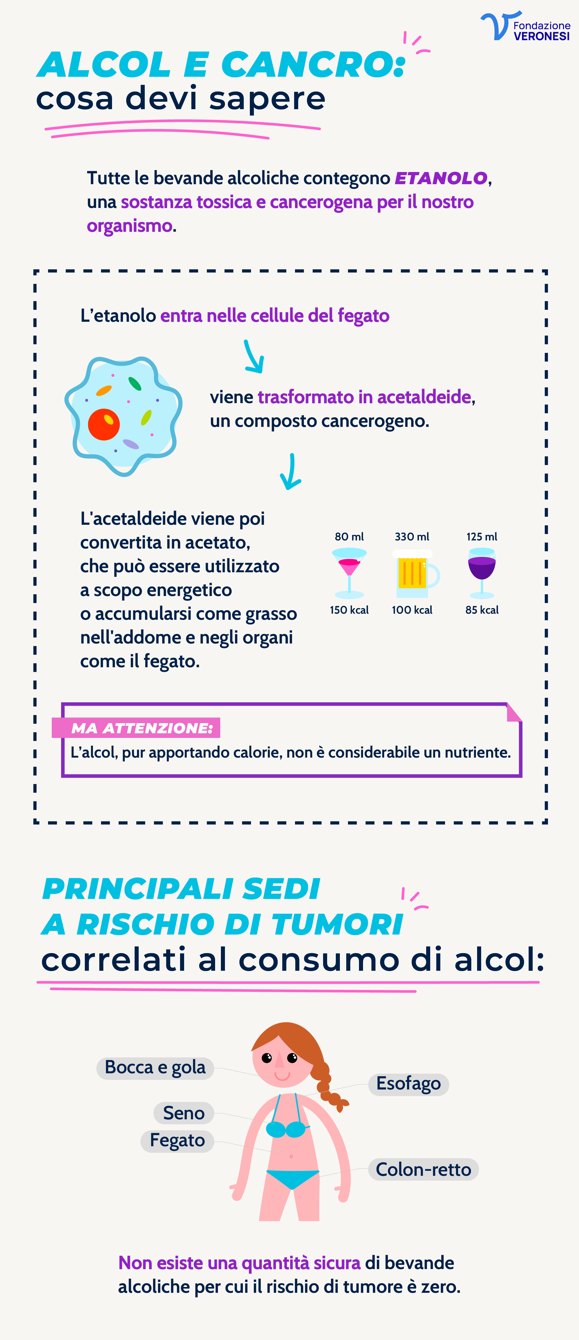 Alcol e rischio di tumori Illustrazione informativa che spiega come l’alcol venga metabolizzato nel fegato in sostanze cancerogene e mostra le principali sedi tumorali associate: bocca, fegato, colon e seno