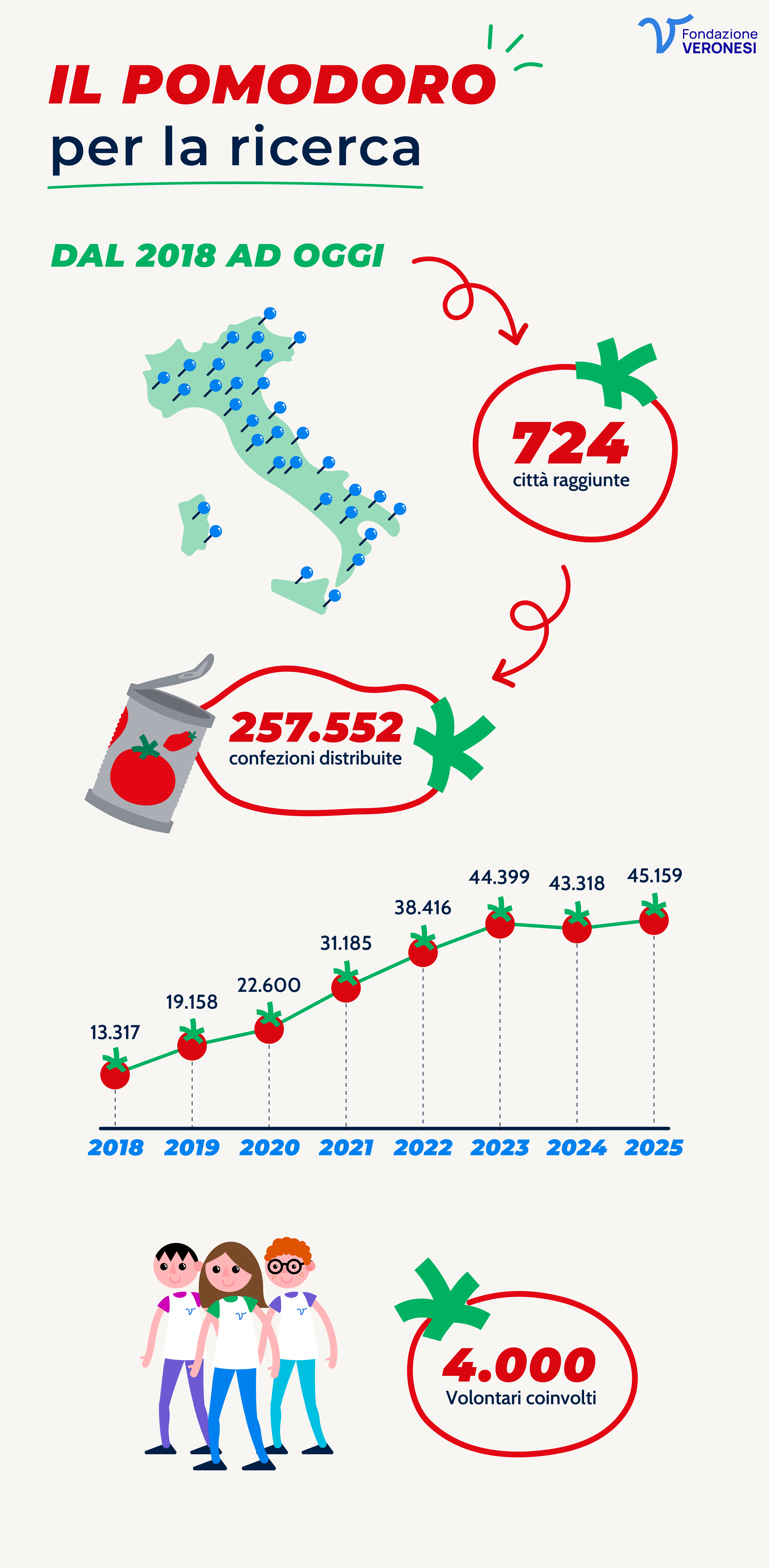 Infografica che riassume i l progetto Il pomodoro per la ricerca