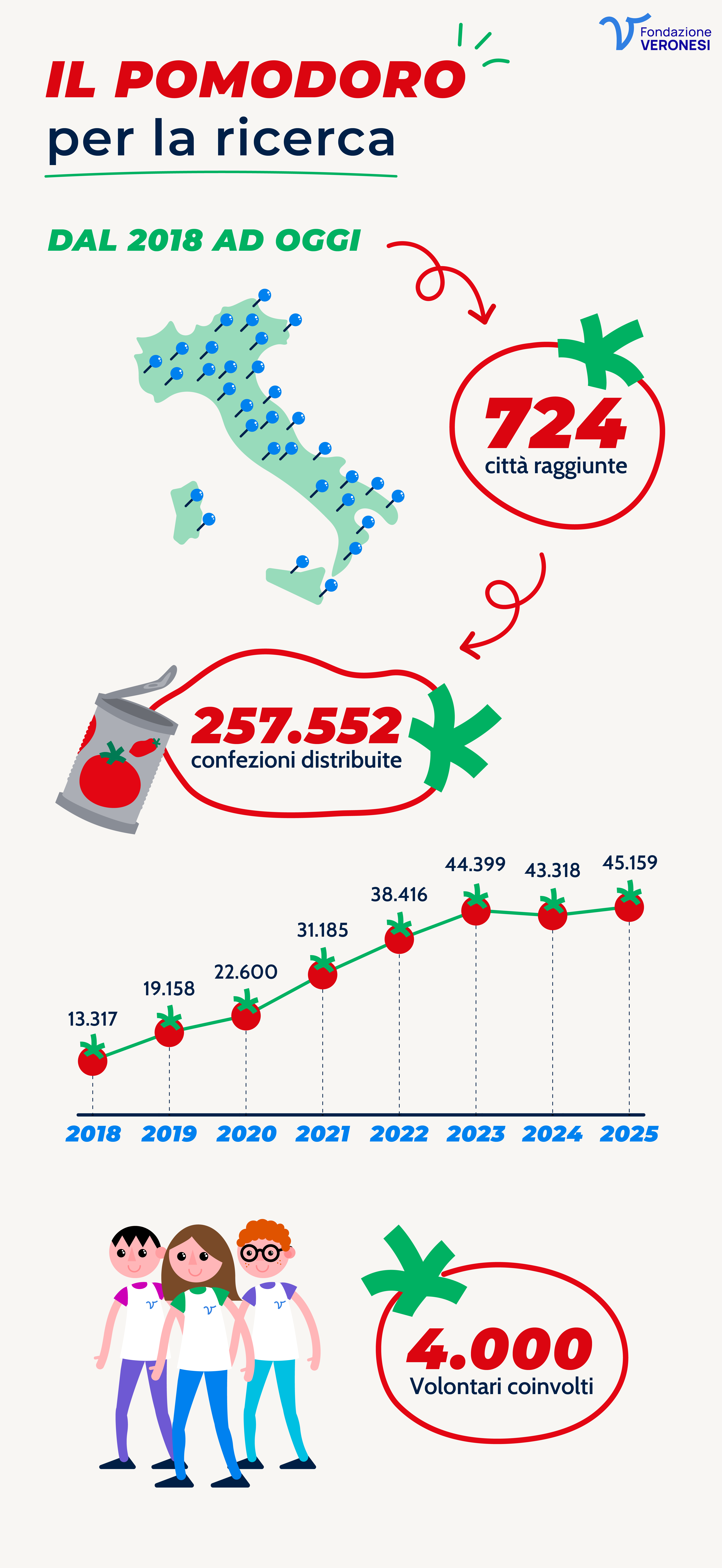 Infografica che riassume i l progetto Il pomodoro per la ricerca