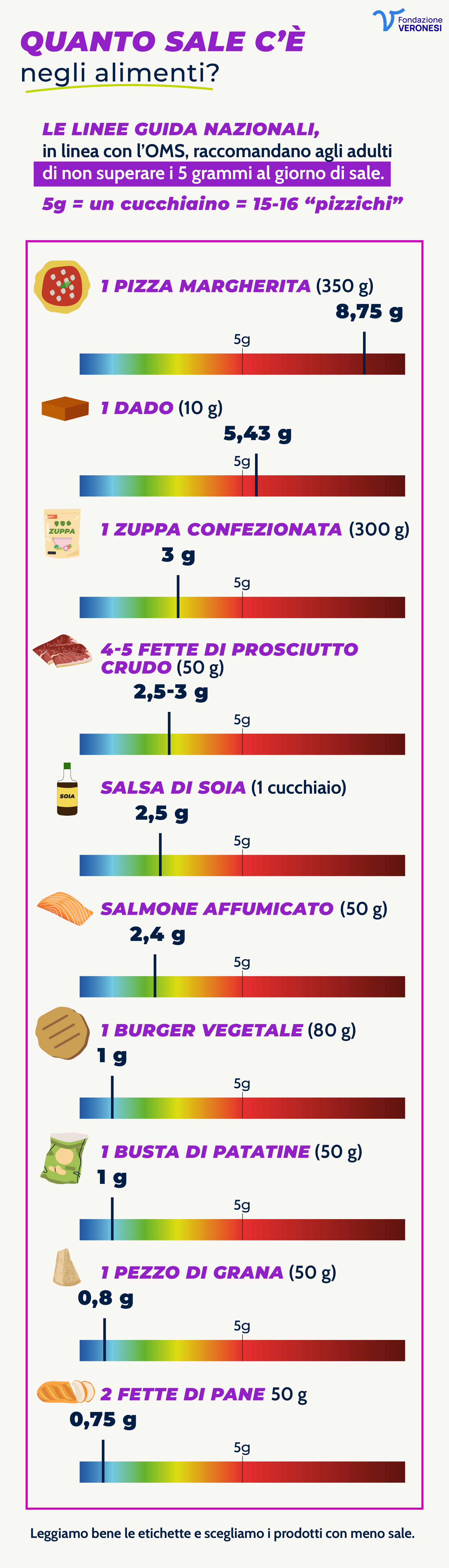 Quanto sale c'è negli alimenti